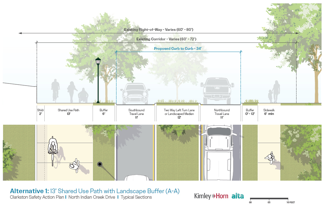 Preferred Alternative: Illustrated cross-section diagram of a proposed street redesign labeled “Alternative 1: 13’ Shared Use Path with Landscape Buffer (A-A)” for North Indian Creek Drive. The design reduces the curb-to-curb roadway width to about 34 feet and shows one 11-foot