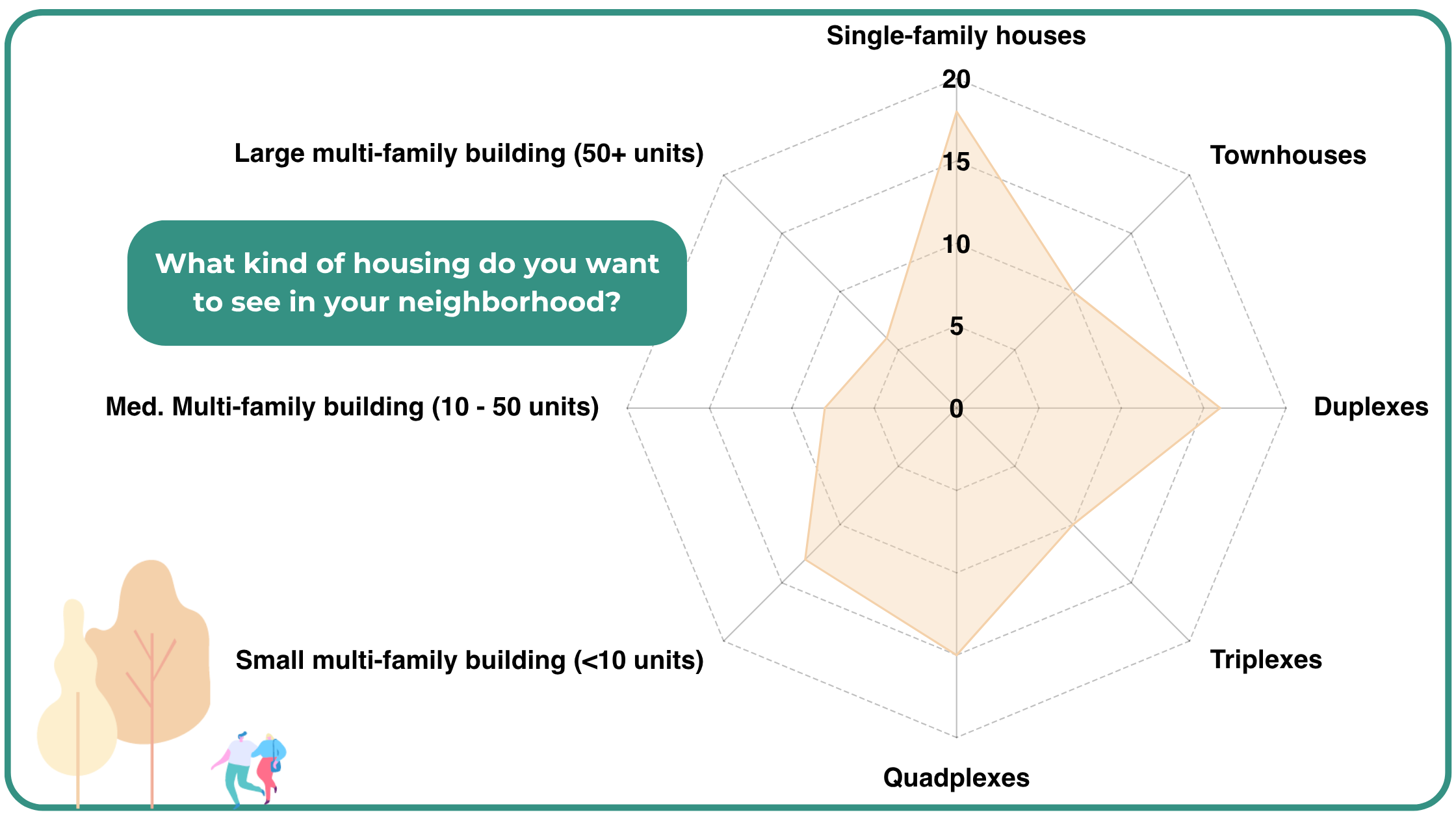 Radar chart illustrating preferred housing types in a neighborhood. Single-family homes are the most desired option, followed by duplexes and quadplexes. Moderate interest is shown in townhouses and small multifamily buildings (fewer than 10 units). Lower