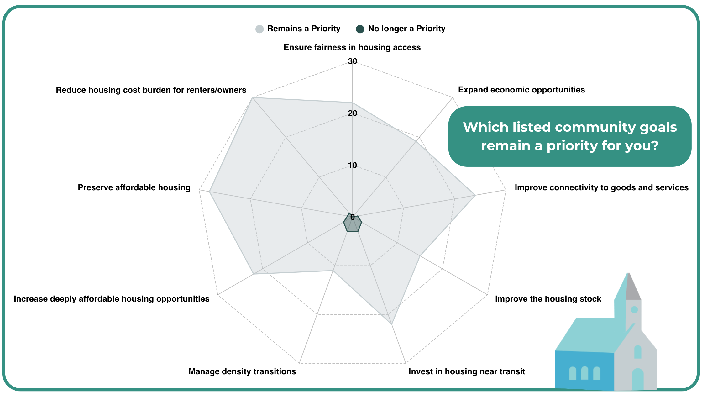 Radar chart showing community housing goals and whether they remain priorities. A large shaded area indicates goals that “remain a priority,” while a small inner shape represents goals that are “no longer a priority.” Highest priorities include reducing h