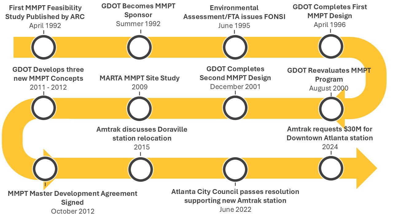 Passenger rail planning timeline