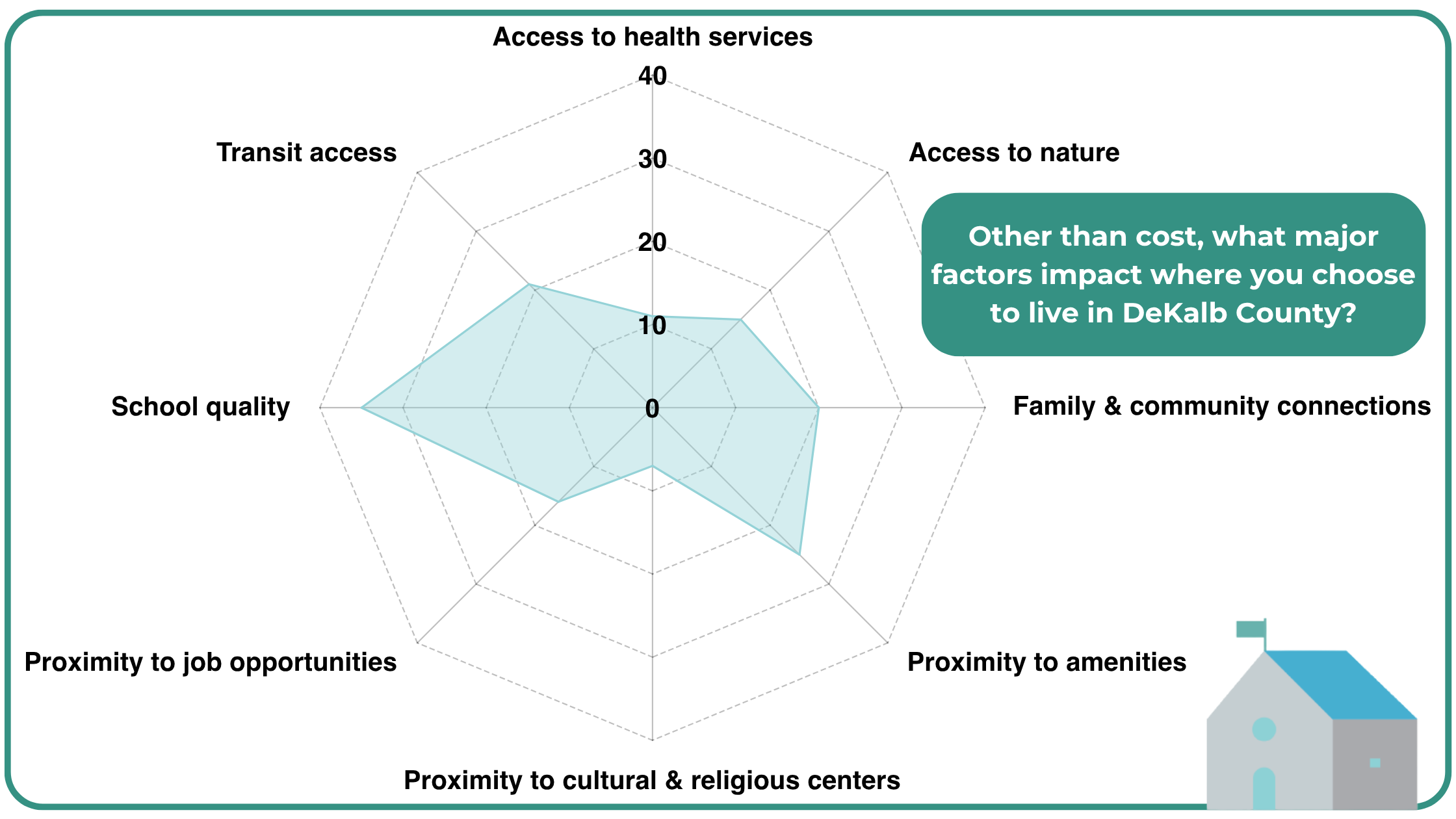Radar chart showing factors influencing where people choose to live in DeKalb County, aside from cost. School quality is the most important factor, followed by proximity to amenities and transit access. Moderate importance is placed on family and communit