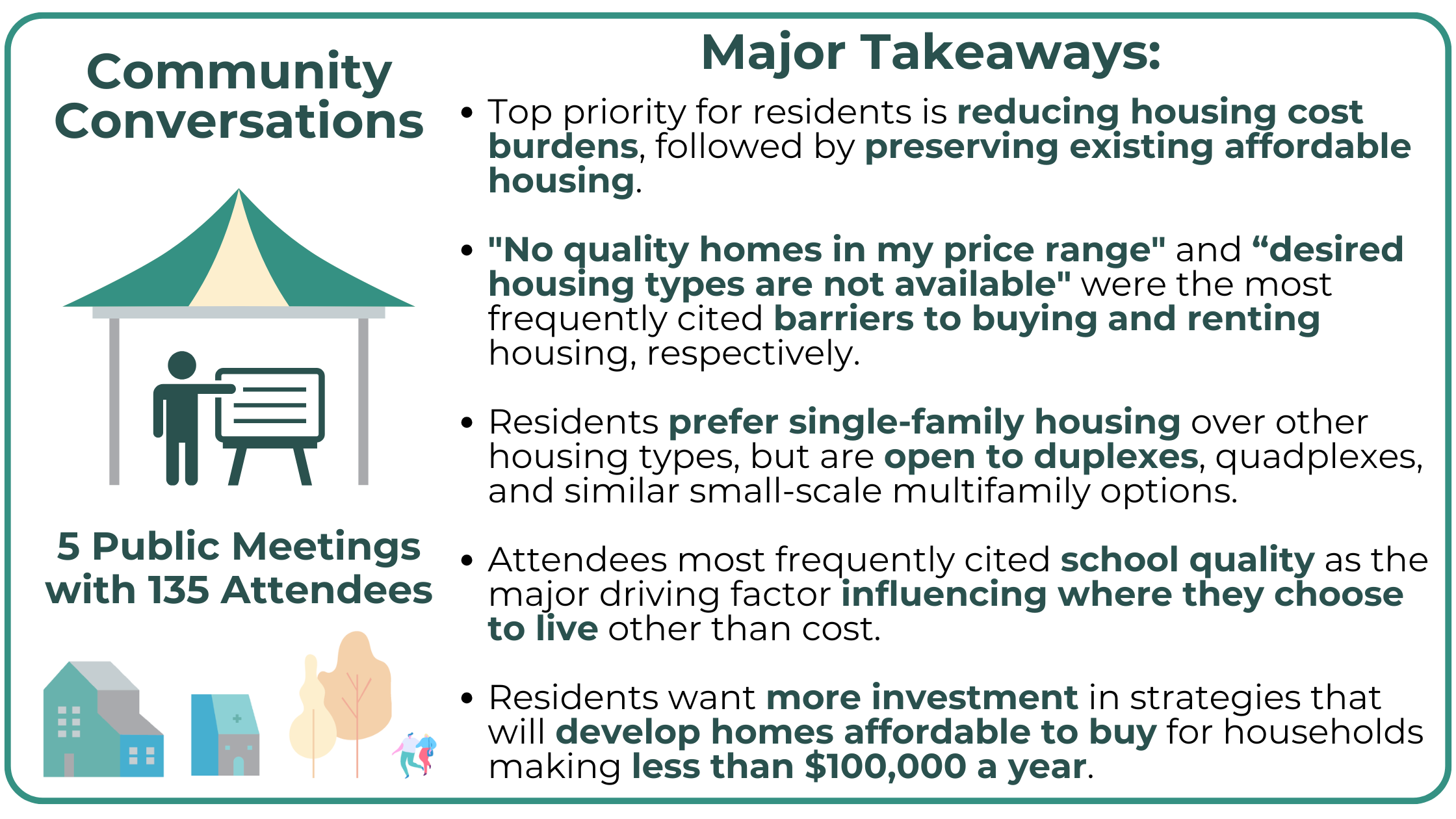 Graphic titled “Community Conversations” and “Major Takeaways.” On the left, an icon of a public meeting under a tent with text stating “5 Public Meetings with 135 Attendees.” On the right, bullet points summarize feedback: residents’ top priority is redu