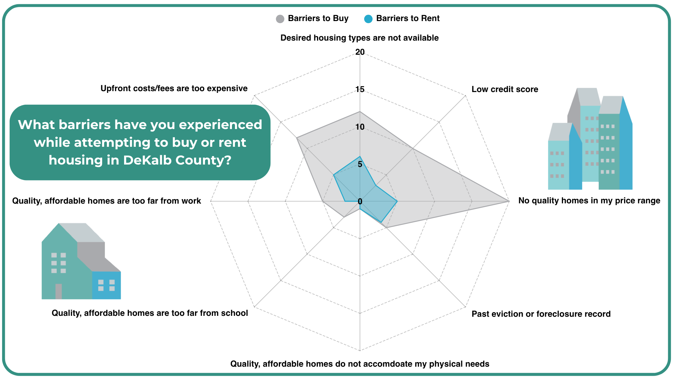 Radar chart comparing barriers to buying versus renting housing in DeKalb County. Gray represents barriers to buying and blue represents barriers to renting. The most significant barrier to buying is “no quality homes in my price range,” followed by upfro