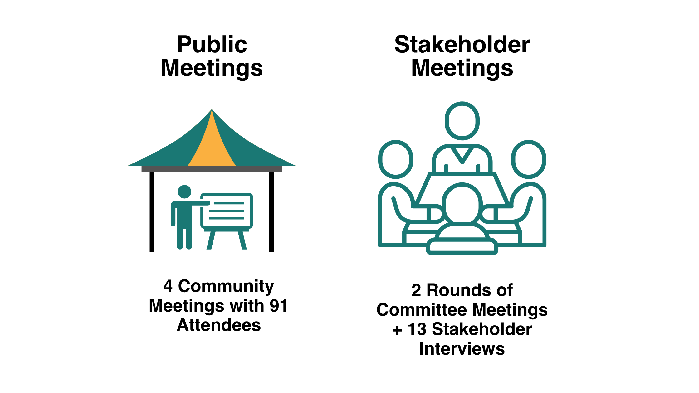 4 community meetings with 91 attendees and 2 rounds of committee meetings as well as 13 stakeholder interviews