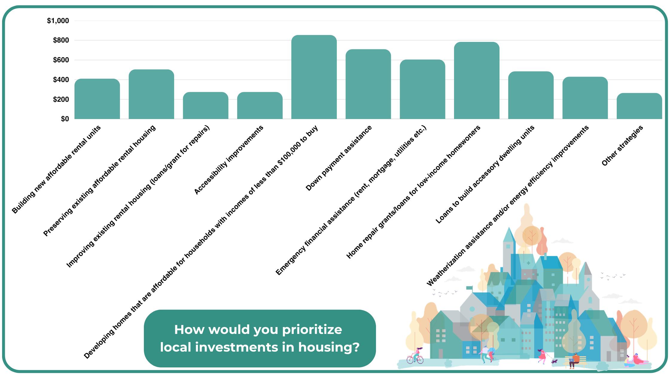 Bar chart illustrating how residents would prioritize local housing investments, with dollar values on the vertical axis. The highest priorities include developing homes affordable for households earning less than $100,000, loans for low-income homeowners