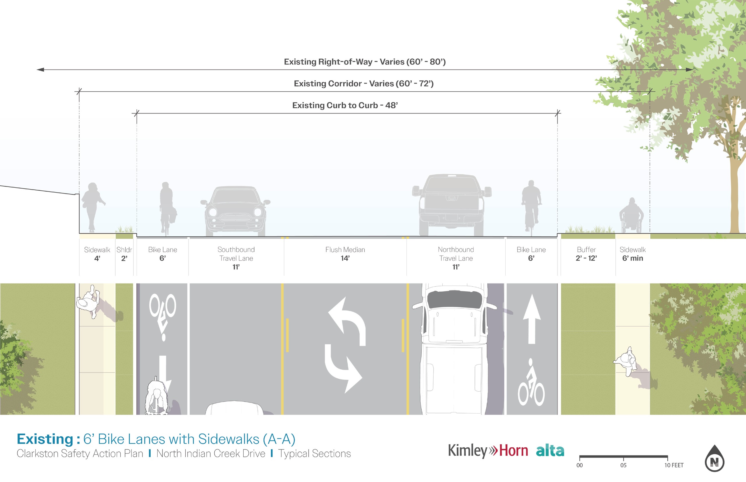 Existing Layout: Illustrated cross-section diagram of an existing street design labeled “Existing: 6’ Bike Lanes with Sidewalks (A-A)” for North Indian Creek Drive. The diagram shows the full roadway width, including sidewalks on both sides (about 4–6 feet), narrow should
